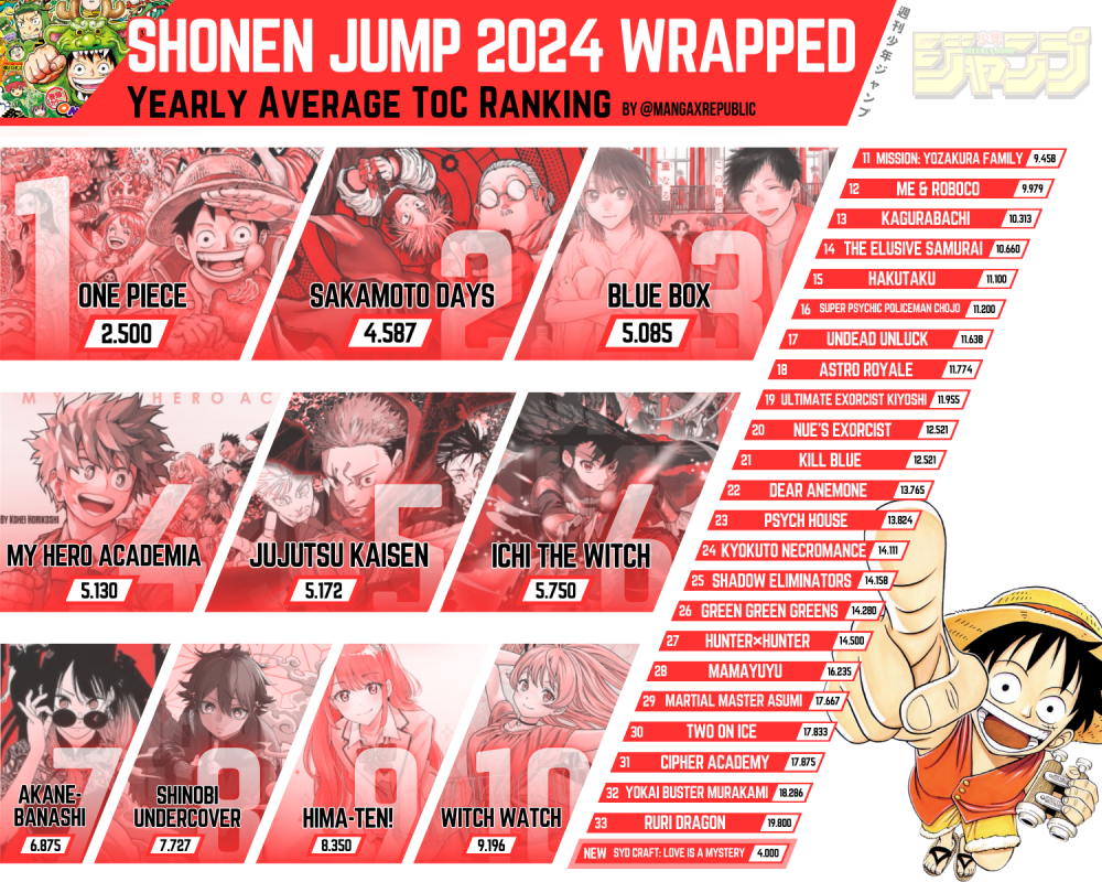 Weekly Shonen Jump ToC Rankings 2024
